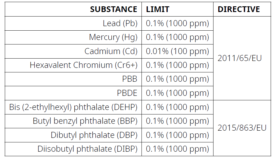 10 Substances forbidden in RoHS (Restriction of Hazardous Substances ...